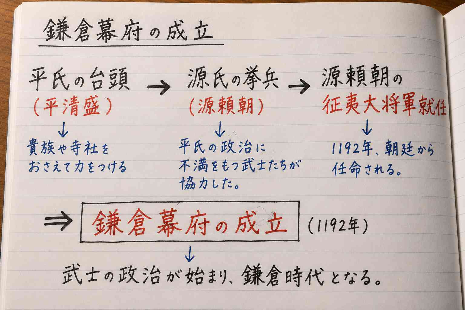 中学生の歴史ノートのまとめ方｜年表・人物を理解する3色ノート【図解あり】