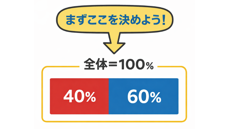 割合とは？小学生にわかりやすく求め方を解説「どっちで割る？」か迷わない