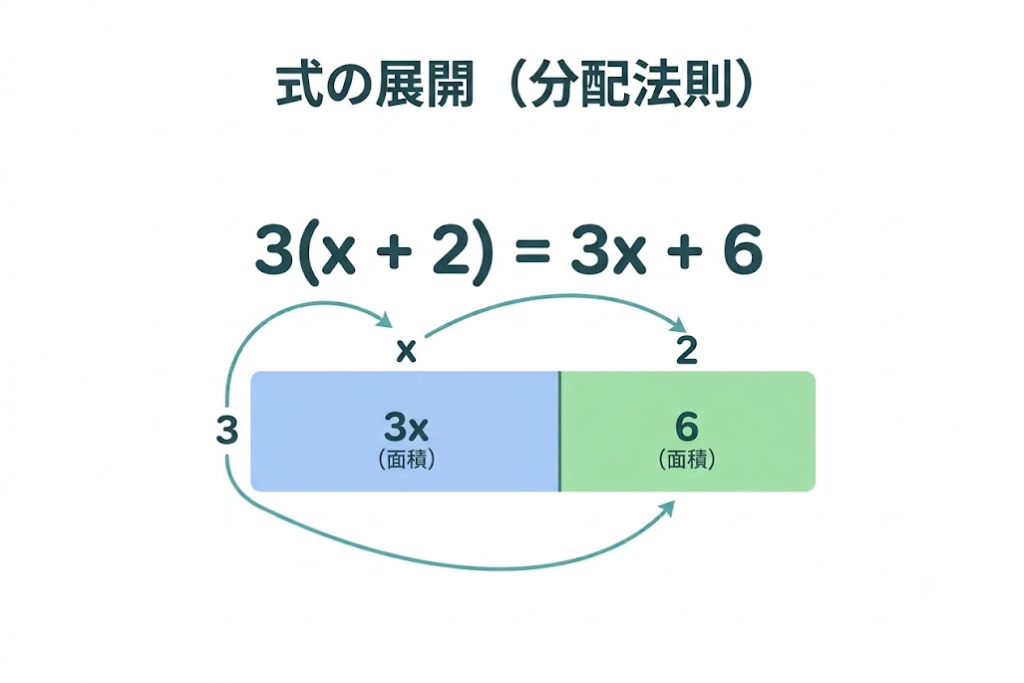 中1数学の分配法則|例題で解説!符号ミス・かけ忘れをなくす「2本の矢印」