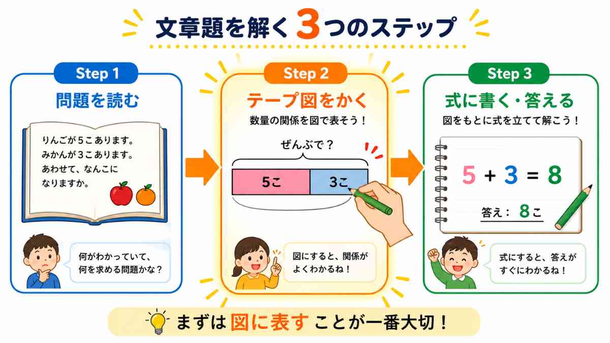 小学生の算数の勉強法｜苦手の原因を見つけて家庭でやり直す手順