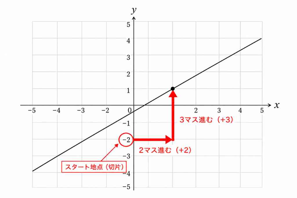 中学生の数学【関数】のつまずきを克服!xとyを日本語にする整理術 中学生の数学【関数】のつまずきを克服!xとyを日本語にする整理術