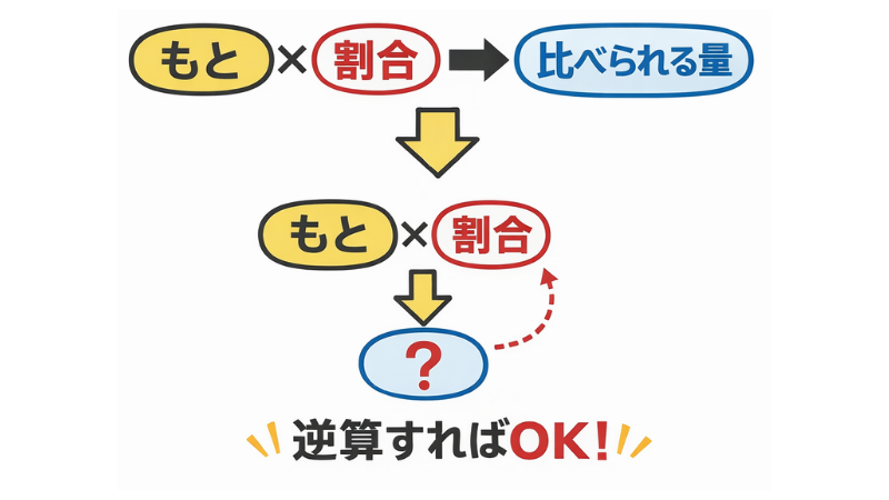 割合とは？小学生にわかりやすく求め方を解説「どっちで割る？」か迷わない