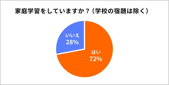 中学生は勉強のルーティン化がとても重要！成績がグングン上がる方法