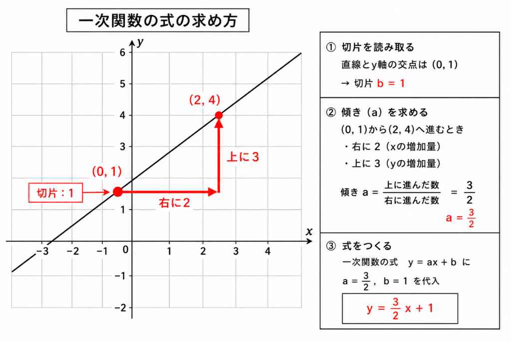 中学生の数学【関数】のつまずきを克服!xとyを日本語にする整理術 中学生の数学【関数】のつまずきを克服!xとyを日本語にする整理術