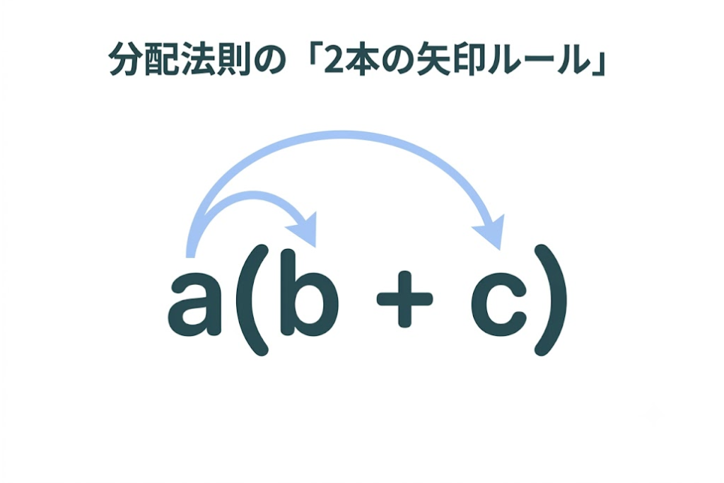 中1数学の分配法則|例題で解説!符号ミス・かけ忘れをなくす「2本の矢印」 中1数学の分配法則|例題で解説!符号ミス・かけ忘れをなくす「2本の矢印」