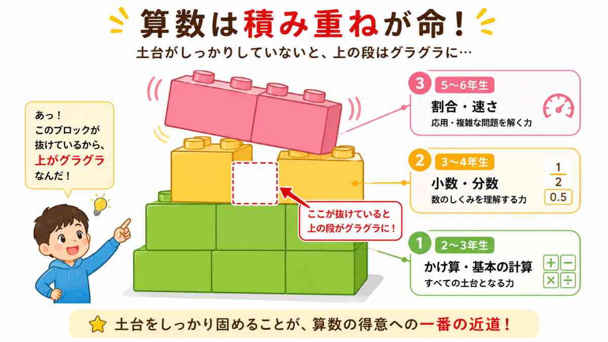 小学生の算数の勉強法｜苦手の原因を見つけて家庭でやり直す手順