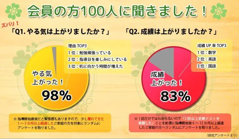 家庭教師のガンバの口コミ・評判はやばい?料金は高い?徹底比較! 家庭教師のガンバの口コミ・評判はやばい?料金は高い?徹底比較!
