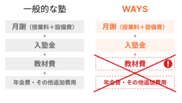 個別指導塾WAYSの口コミ・評判・料金の真相！中高一貫校に強い？