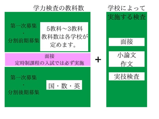 【必見】東京都の都立高校の一般入試について詳しく解説